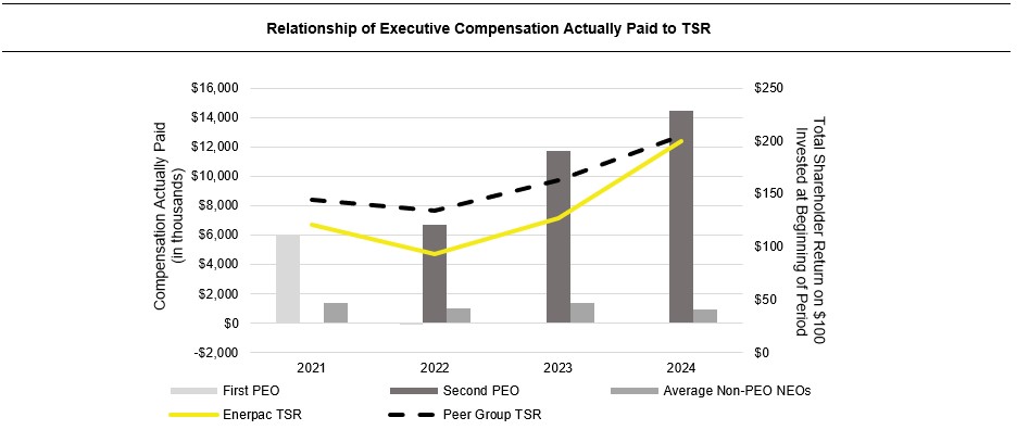 Relationship of Executive Compensation Actually Paid to TSR.jpg